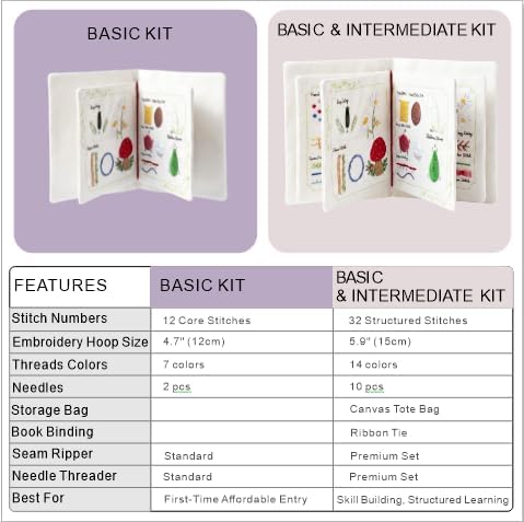 TenDawn Basic Embroidery Starter Kit – 12 Essential Stitches, Fabric Practice Book for Beginners, Easy Entry Sewing Set