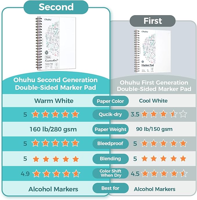 Ohuhu Double-Sided Bleedproof Marker Pad - 8.3"x8.3" Square Paper Size - 160 lb/280 gsm Heavyweight Smooth Drawing Paper - 50 Sheets/100 Pages - Spiral-Bound Sketchbook for Alcohol Markers